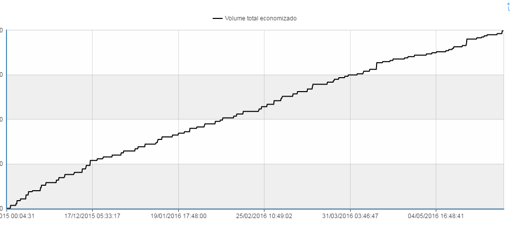 post economiaagua grafico