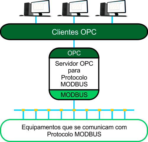 servidor opc modbus 07