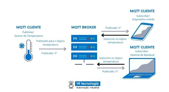 Protocolo MQTT