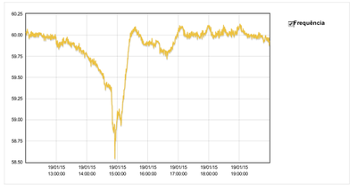 Portal Telemetria tela com gráfico