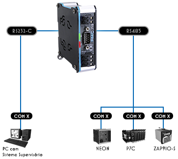 RS232 / RS485 (PMC719) - Exemplo 2