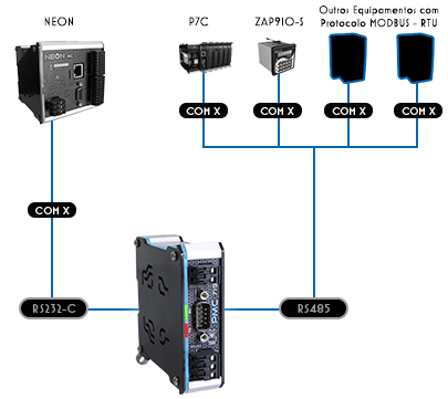 RS232 / RS485 (PMC719) Exemplo