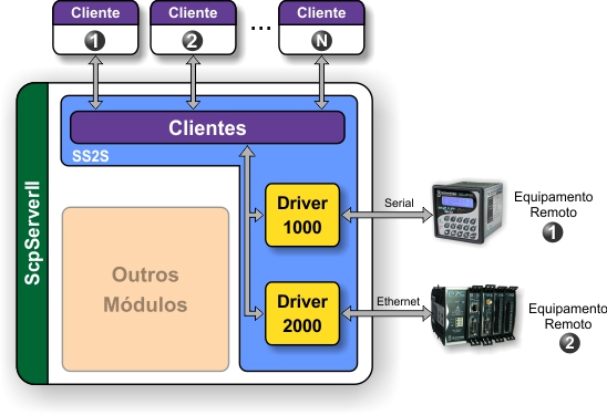 Scp Server Arquitetura Geral