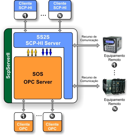 SCP Server II Clientes