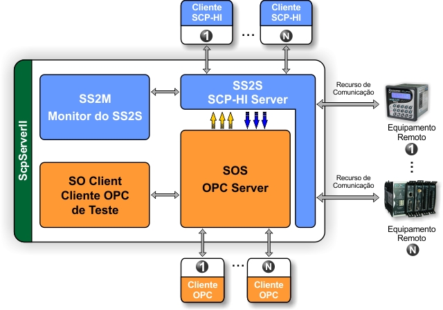 ScpServer II - Modulos