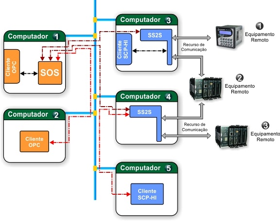 ScpServer II