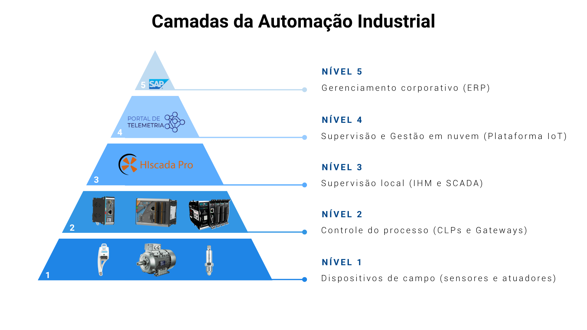 27 de Maio Blog meio do texto camadas da automacao