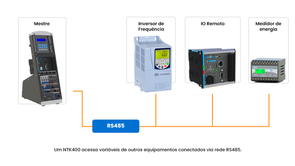 exemplo de arquitetura de comunicação serial RS485 do kit de treinamento ntk400