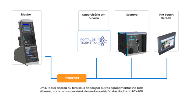 exemplo de arquitetura de comunicação ethernet do kit de treinamento ntk400